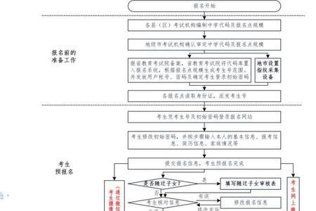 广东学业水平考试报名流程