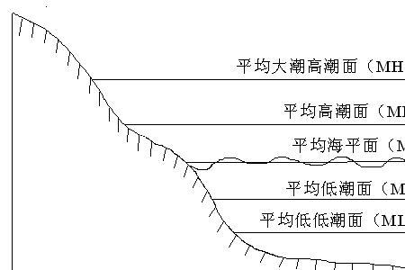 海岸线和大陆岸线的区别