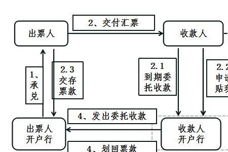 承兑和汇兑的区别是