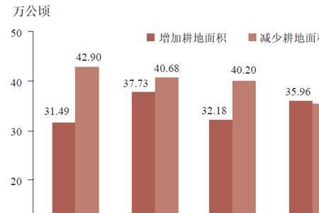 76年全国有耕地多少亩