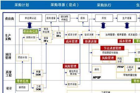 研发采购和生产采购区别