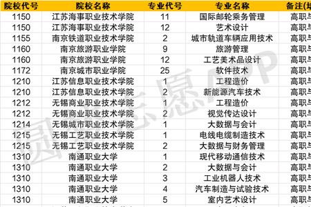 南通职业大学3+2有哪些专业