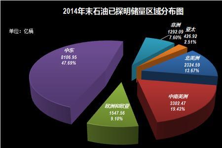 东南亚石油最多的国家