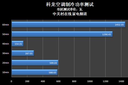 变频空调高频运转反而制冷差