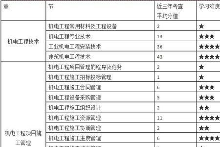 一建管理和机电实务有什么关联