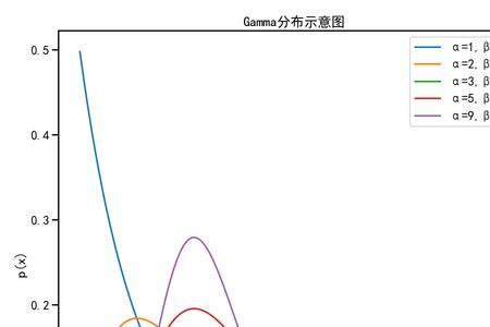 数三考伽马函数吗