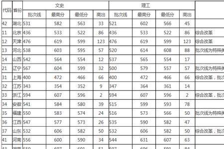 2000年湖北高考录取分数线