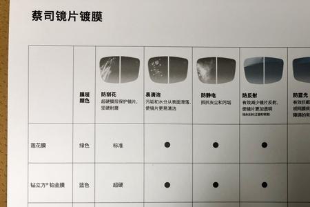 蔡司驾驶型镜片15和16的区别