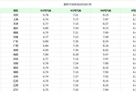 在中石油加柴油最便宜方法