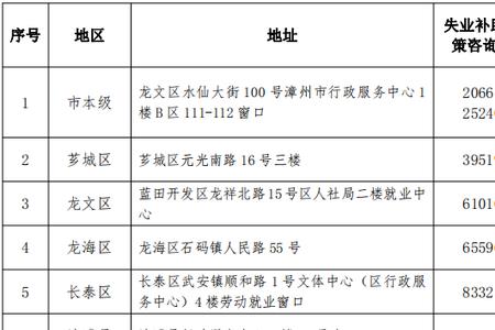 漳州市毕业生就业补贴怎么申请