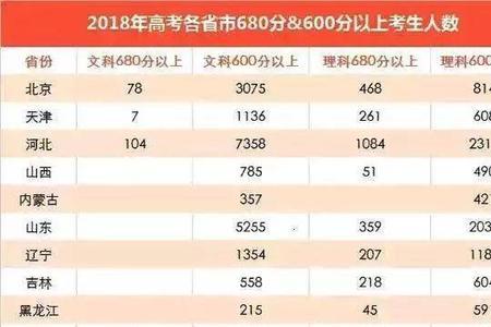 高考800分以上人数