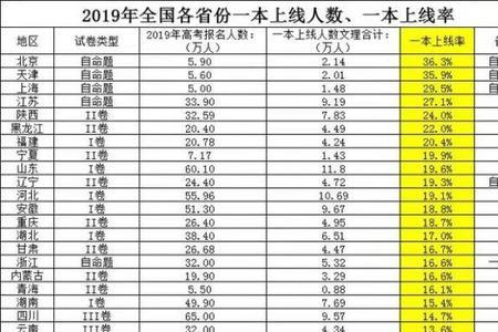 2001山东历年本科录取率是多少