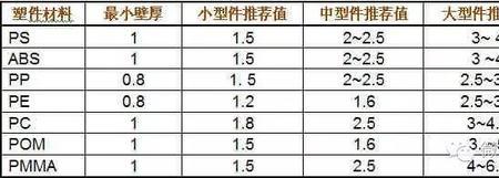 注塑塑料件一般标准公差是什么