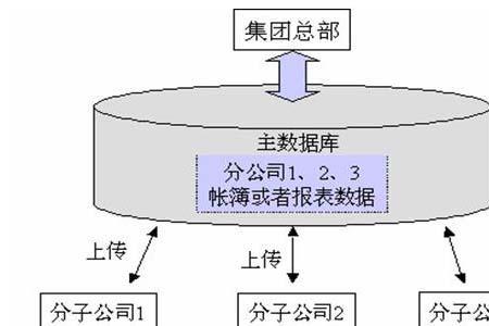 财务集中管理模式利弊