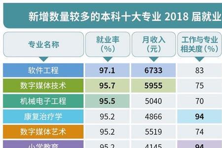 师范类英语专业就业率