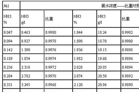 氨水挥发浓度变化