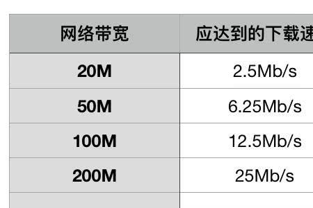 下载80mbps相当于多少兆宽带