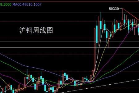 期货周线和月线什么区别