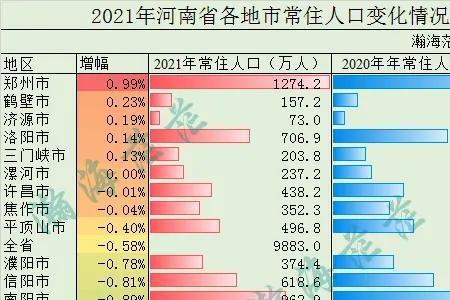 新乡市城区常住人口有多少