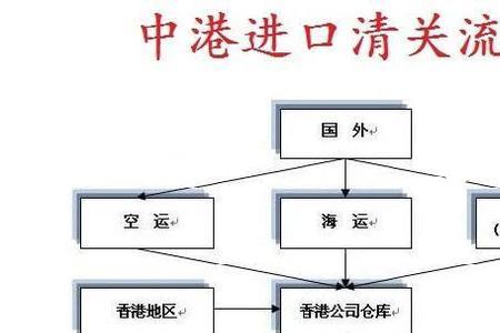 fob拼箱出货流程