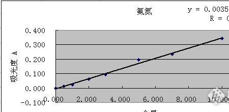 氨氮标准曲线怎么绘制