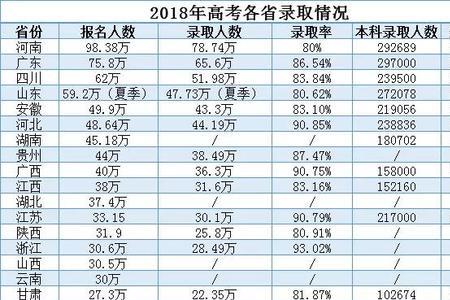 84年高考录取率是多少