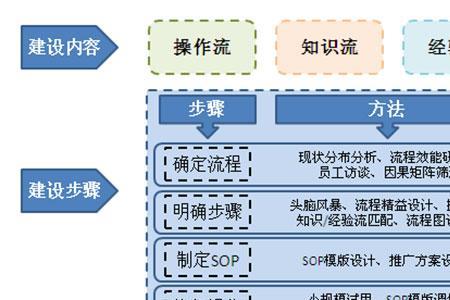 sop和流程的区别