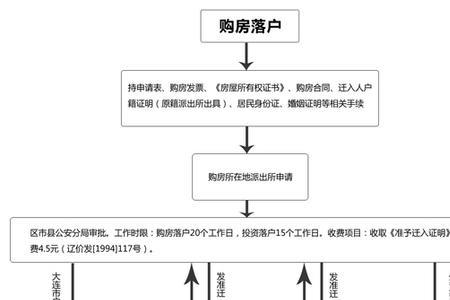 落户大连第一步去哪里办理