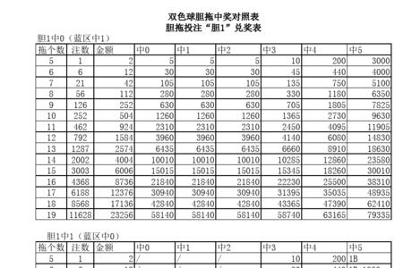 双色球复式七加一中奖对照表