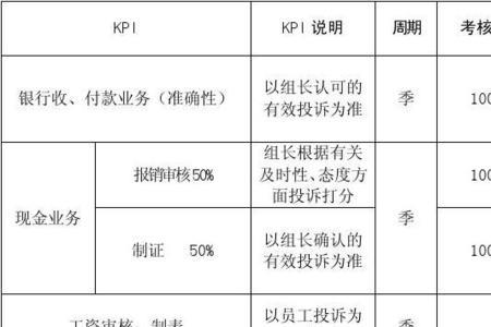 财务部出纳绩效考核内容