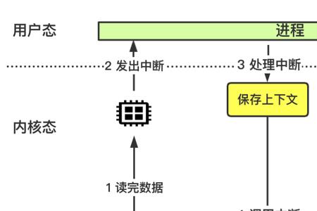 系统中断进程是什么