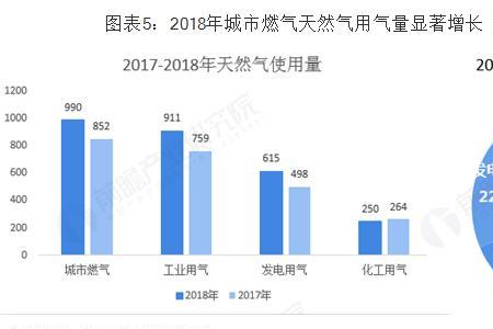 每月用多少立方天然气