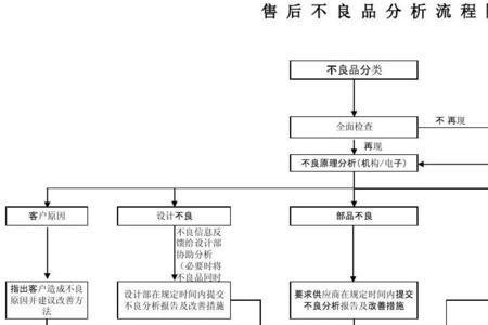 不良品追溯流程