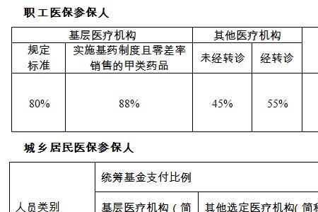 湖北医保在广东住院报销比例