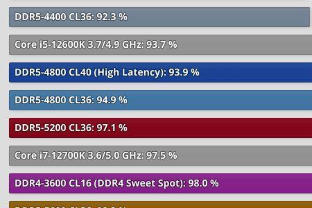 ddr5内存频率时序对性能的影响