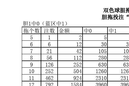 双色球胆拖票中奖规则