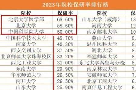 西南科技大学2023年保研哪些学校