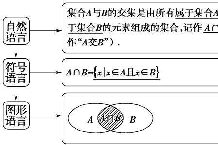 两个集合的并集和交集相等时