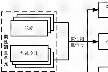 惯性控制系统中主要的元件是