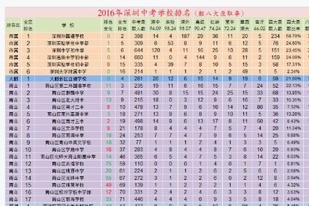 中考升学率50%是全市还是全校