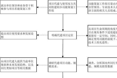 代建项目后评估内容包括