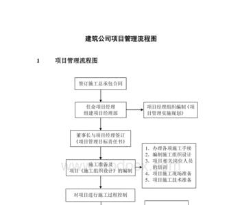 简述建设程序和项目管理程序