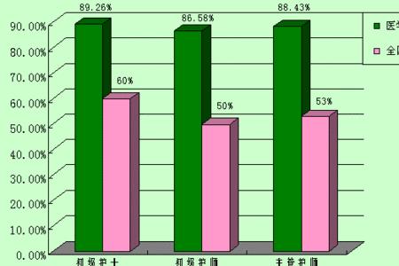 医院补录护士通过率高吗