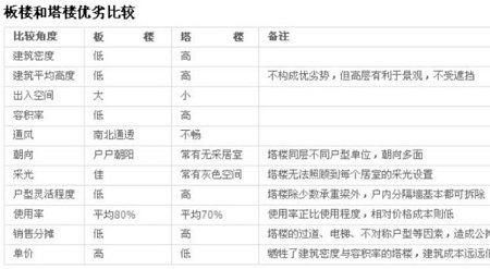 板楼和非板楼的区别