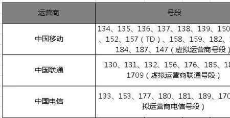 为什么手机号有66开头的