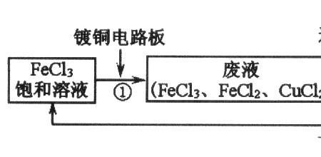 铜腐蚀的化学原理