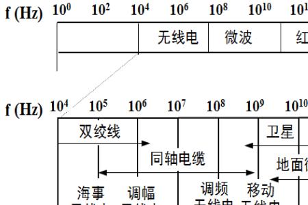 高频通信和低频通信的区别