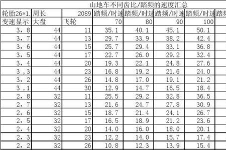 27速山地车踏频80的最高时速