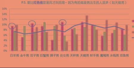 天蝎结婚率最高的星座