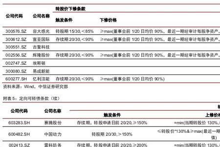 定向可转债和公开可转债的区别